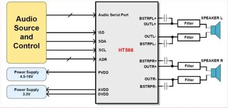 圖片[2]-HT566 立體聲無電感閉環(huán)D類音頻功放IC （20W I2S數(shù)字輸入）