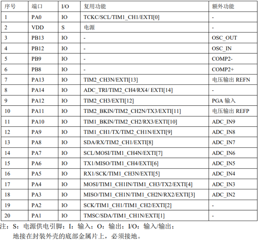 圖片[2]-RISC-V核MCU 小尺寸 QFN20/3*3  CSM32RV20