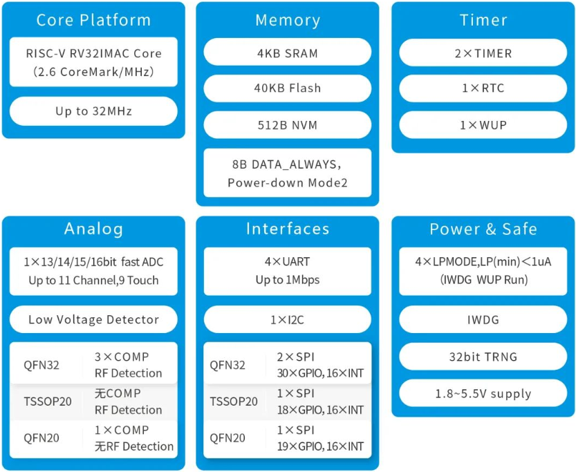 圖片[3]-RISC-V核MCU 小尺寸 QFN20/3*3  CSM32RV20