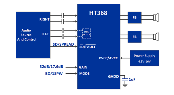 圖片[4]-HT368 免電感濾波2*20W D類立體聲音頻功放