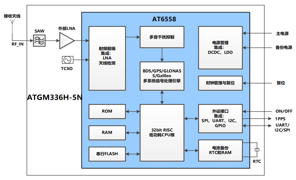 圖片[3]-ATGM336H-5N：中科微BDS/GNSS 全星座定位導(dǎo)航模塊