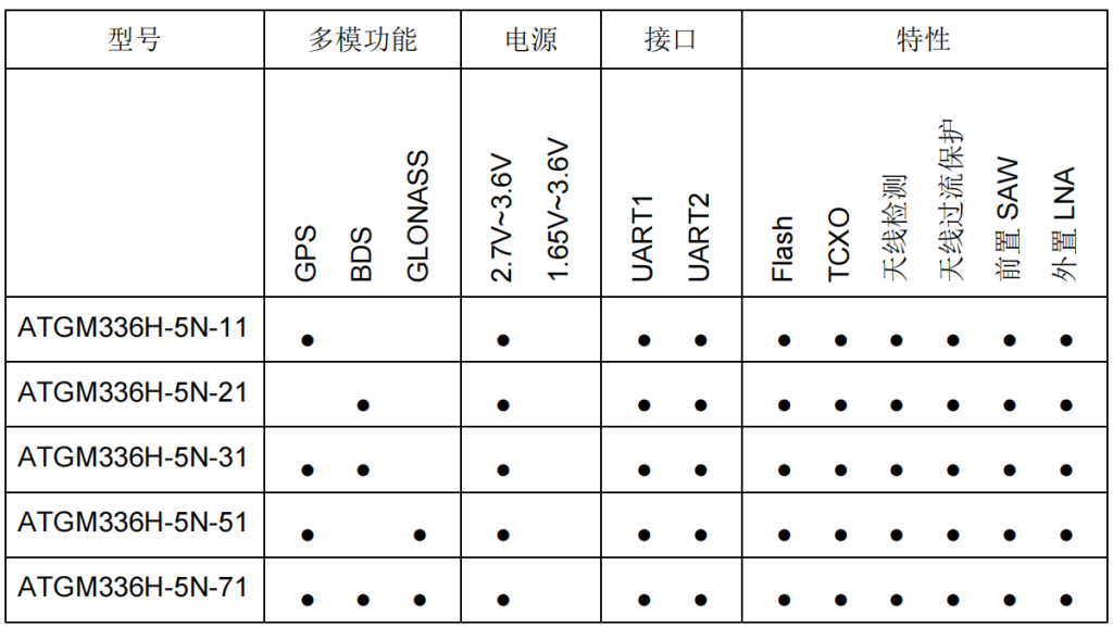 圖片[2]-ATGM336H-5N：中科微BDS/GNSS 全星座定位導(dǎo)航模塊