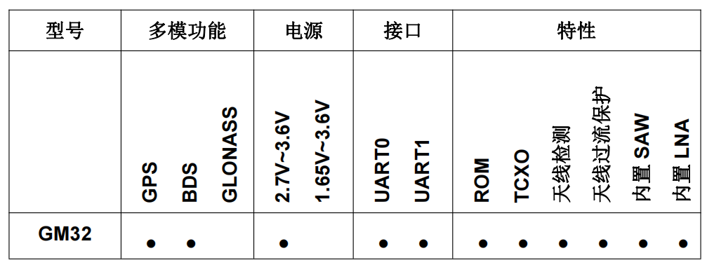 圖片[2]-中科微導(dǎo)航模塊：GM32